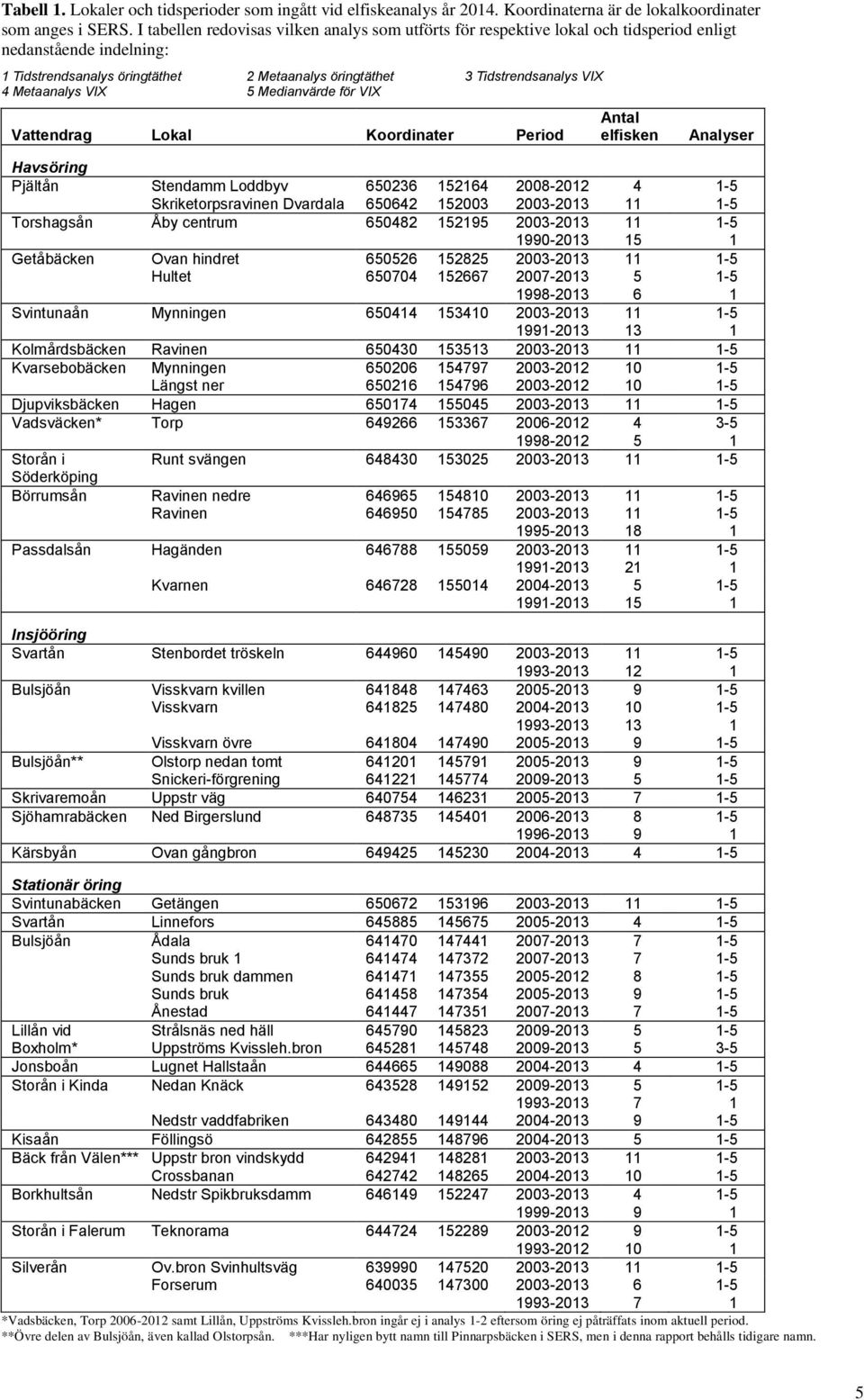 Metaanalys VIX 5 Medianvärde för VIX Vattendrag Lokal Koordinater Period Antal elfisken Analyser Havsöring Pjältån Stendamm Loddbyv 650236 152164 2008-2012 4 1-5 Skriketorpsravinen Dvardala 650642