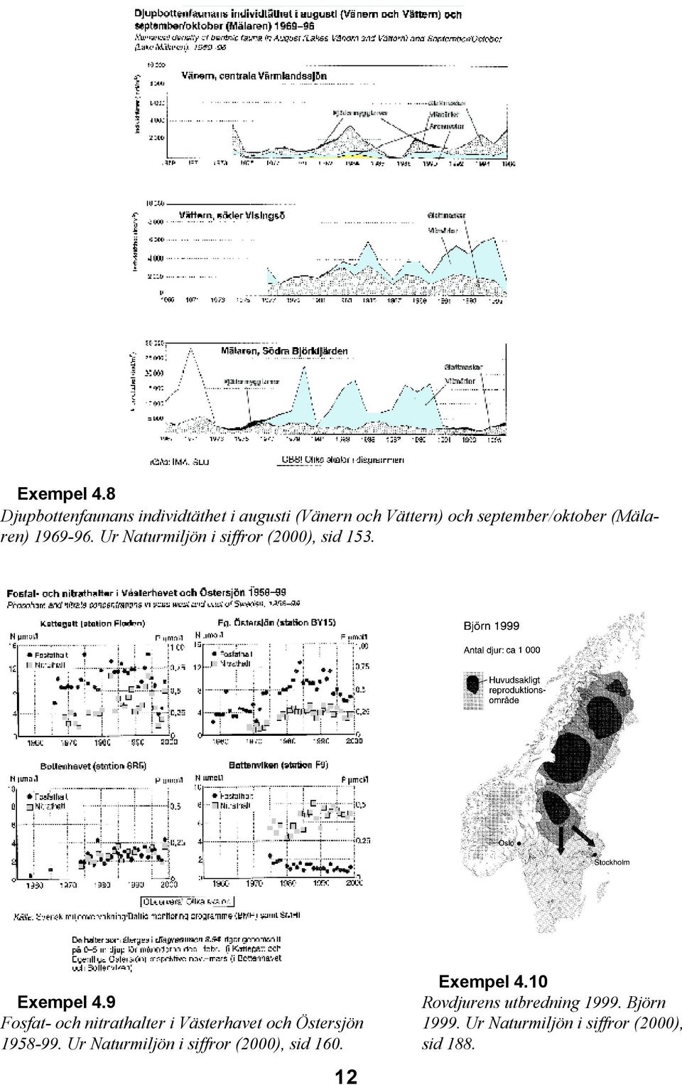 (Mälaren) 1969-96. Ur Naturmiljön i siffror (2000), sid 153.