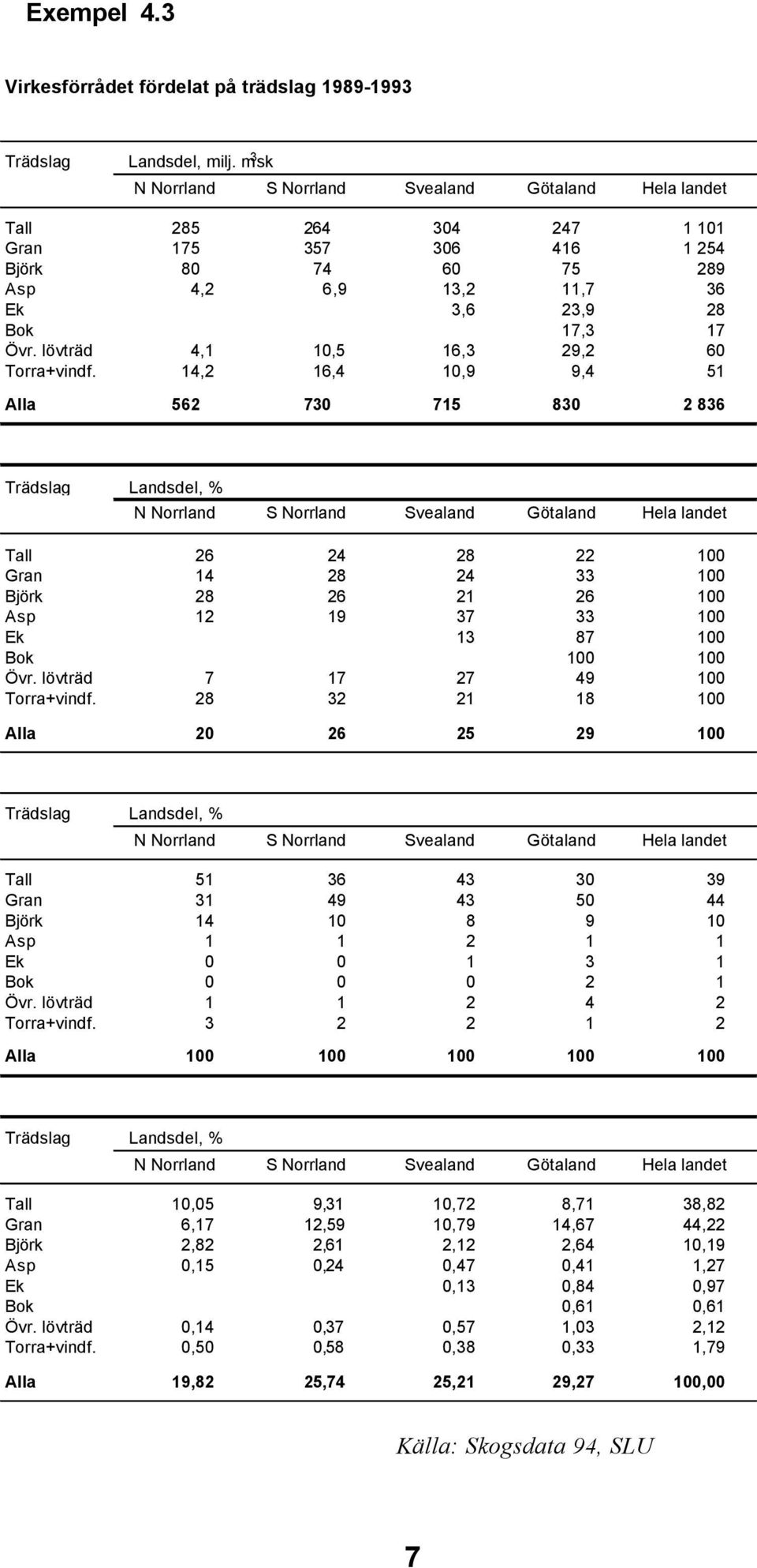 lövträd 4,1 10,5 16,3 29,2 60 Torra+vindf.