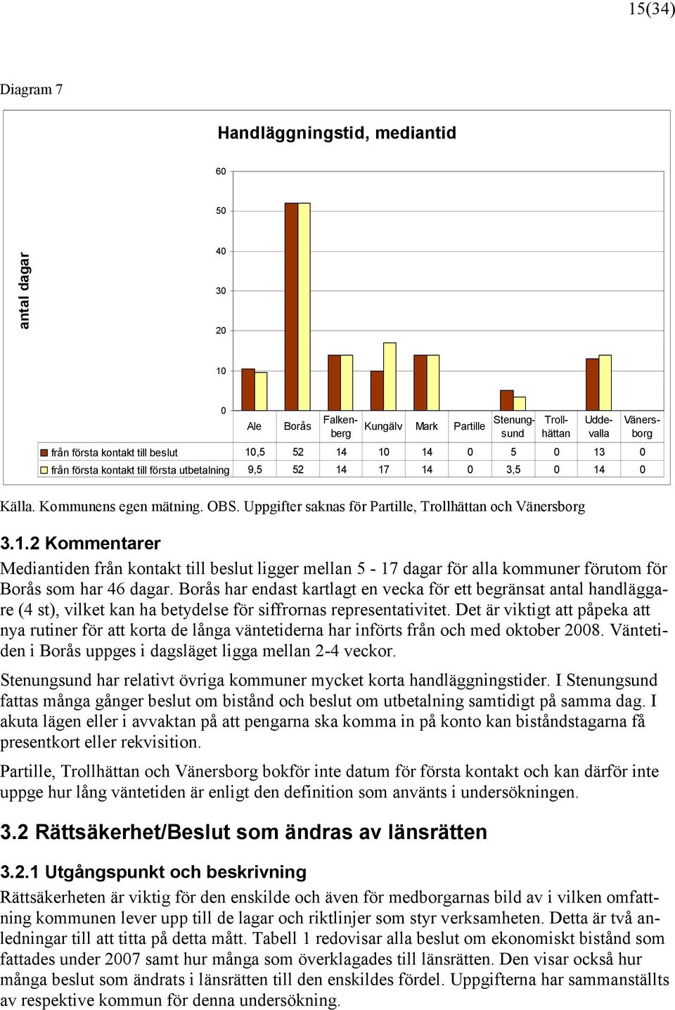 Uppgifter saknas för Partille, Trollhättan och Vänersborg 3.1.2 Kommentarer Mediantiden från kontakt till beslut ligger mellan 5-17 dagar för alla kommuner förutom för Borås som har 46 dagar.