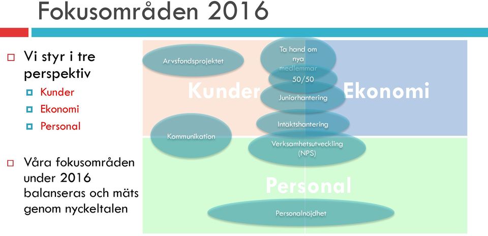 Arvsfondsprojektet Kunder Kommunikation Ta hand om nya medlemmar 50/50