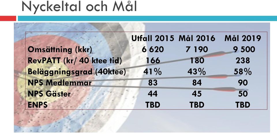 ktee tid) 166 180 238 Beläggningsgrad (40ktee) 41% 43%