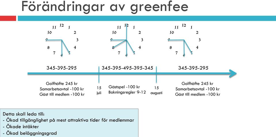 15 augusti Golfhäfte 245 kr Samarbetsavtal -100 kr Gäst till medlem -100 kr Detta skall leda