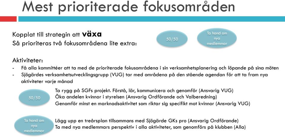 50/50 Ta rygg på SGFs projekt.