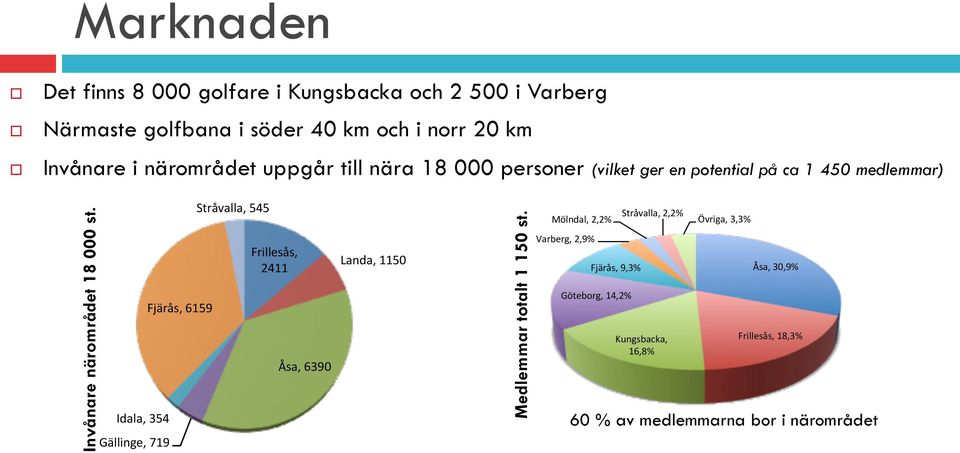 Idala,)354) Gällinge,)719) Fjärås,)6159) Stråvalla,)545) Frillesås,) 2411) Åsa,)6390) Landa,)1150) Medlemmar totalt 1 150 st.