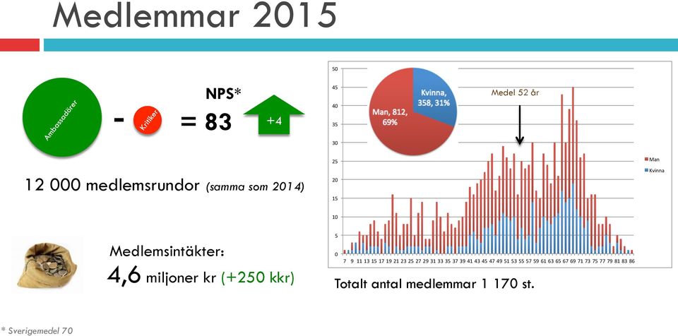 miljoner kr (+250 kkr) 5" 0" 7" 9"