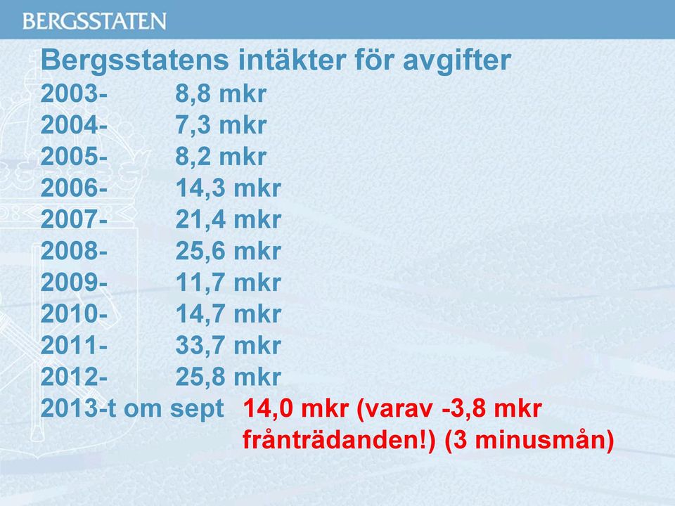 2009-11,7 mkr 2010-14,7 mkr 2011-33,7 mkr 2012-25,8 mkr