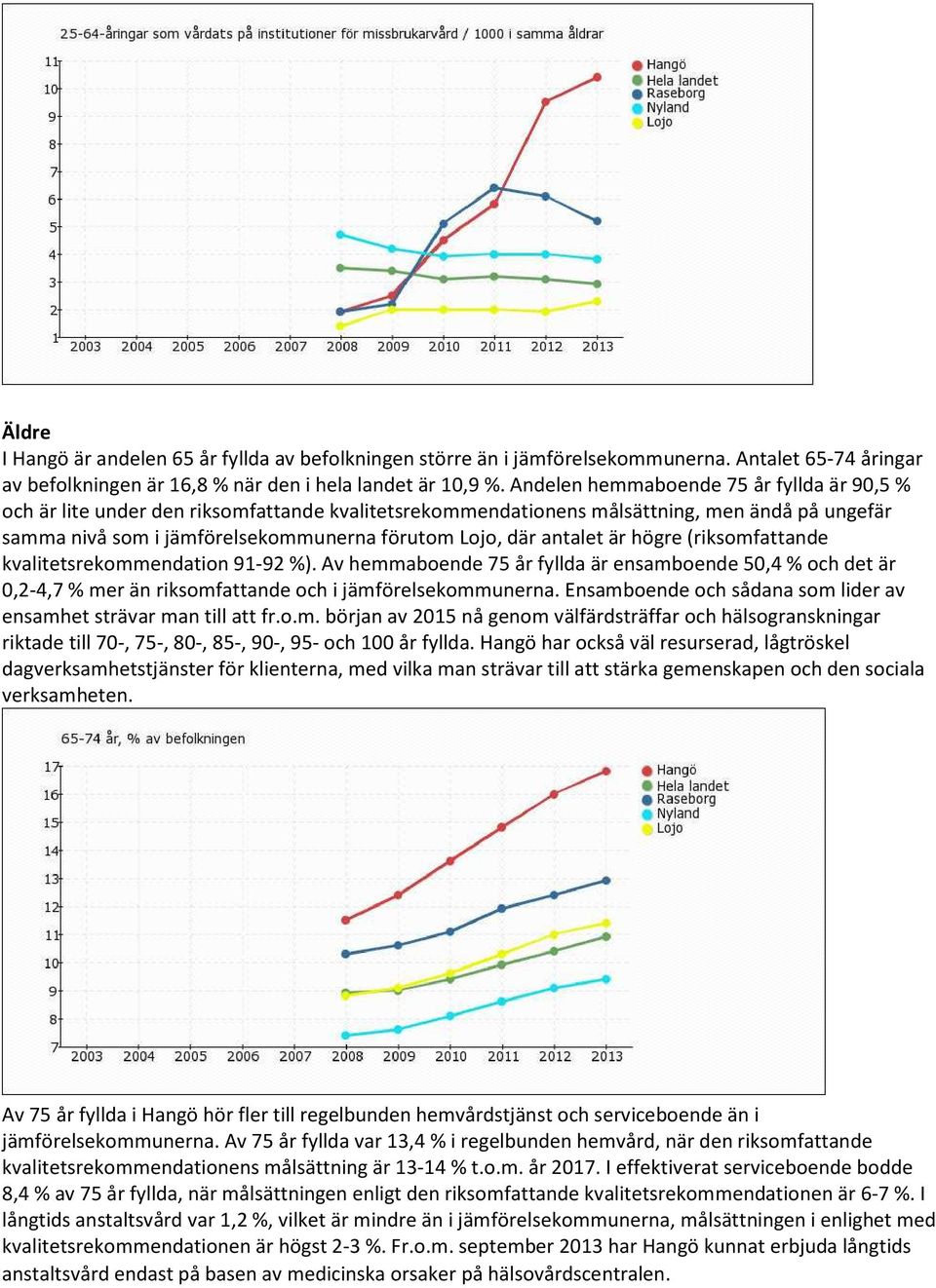 antalet är högre (riksomfattande kvalitetsrekommendation 91-92 %). Av hemmaboende 75 år fyllda är ensamboende 50,4 % och det är 0,2-4,7 % mer än riksomfattande och i jämförelsekommunerna.