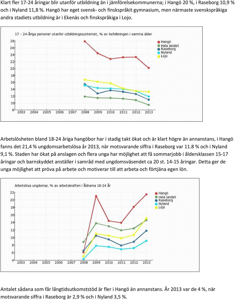 Arbetslösheten bland 18-24 åriga hangöbor har i stadig takt ökat och är klart högre än annanstans, i Hangö fanns det 21,4 % ungdomsarbetslösa år 2013, när motsvarande siffra i Raseborg var 11.