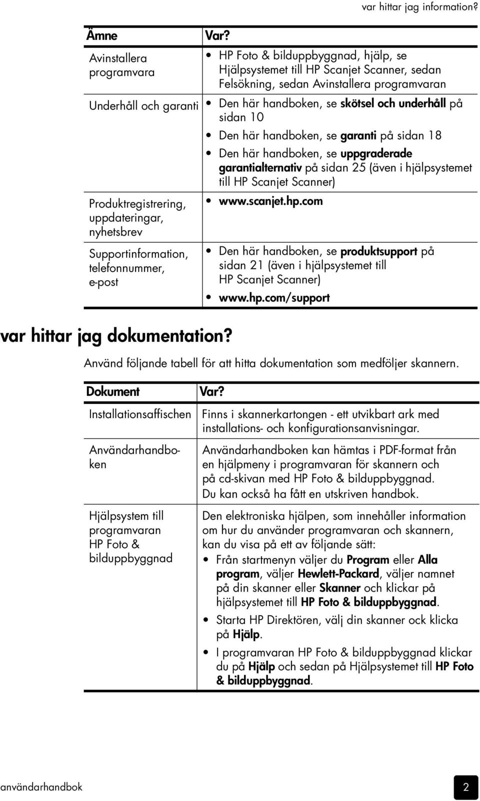 10 Den här handboken, se garanti på sidan 18 Den här handboken, se uppgraderade garantialternativ på sidan 25 (även i hjälpsystemet till HP Scanjet Scanner) Produktregistrering, uppdateringar,