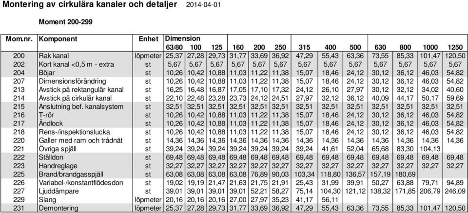 <0,5 m - extra st 5,67 5,67 5,67 5,67 5,67 5,67 5,67 5,67 5,67 5,67 5,67 5,67 5,67 204 Böjar st 10,26 10,42 10,88 11,03 11,22 11,38 15,07 18,46 24,12 30,12 36,12 46,03 54,82 207 Dimensionsförändring