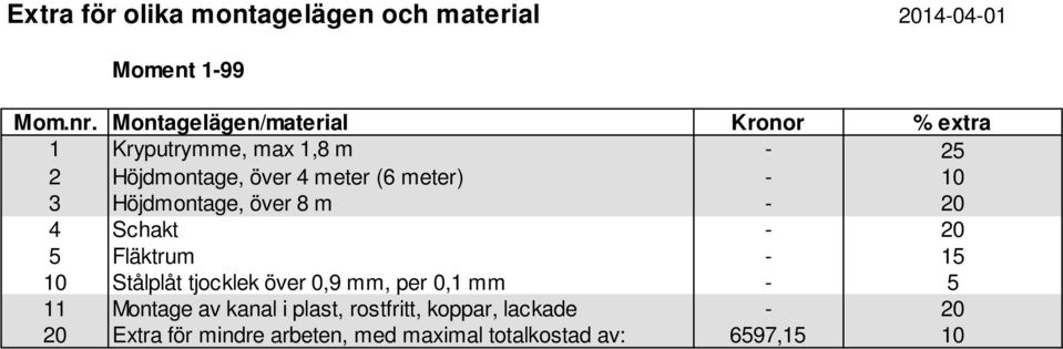 - 10 3 Höjdmontage, över 8 m - 20 4 Schakt - 20 5 Fläktrum - 15 10 Stålplåt tjocklek över 0,9 mm, per