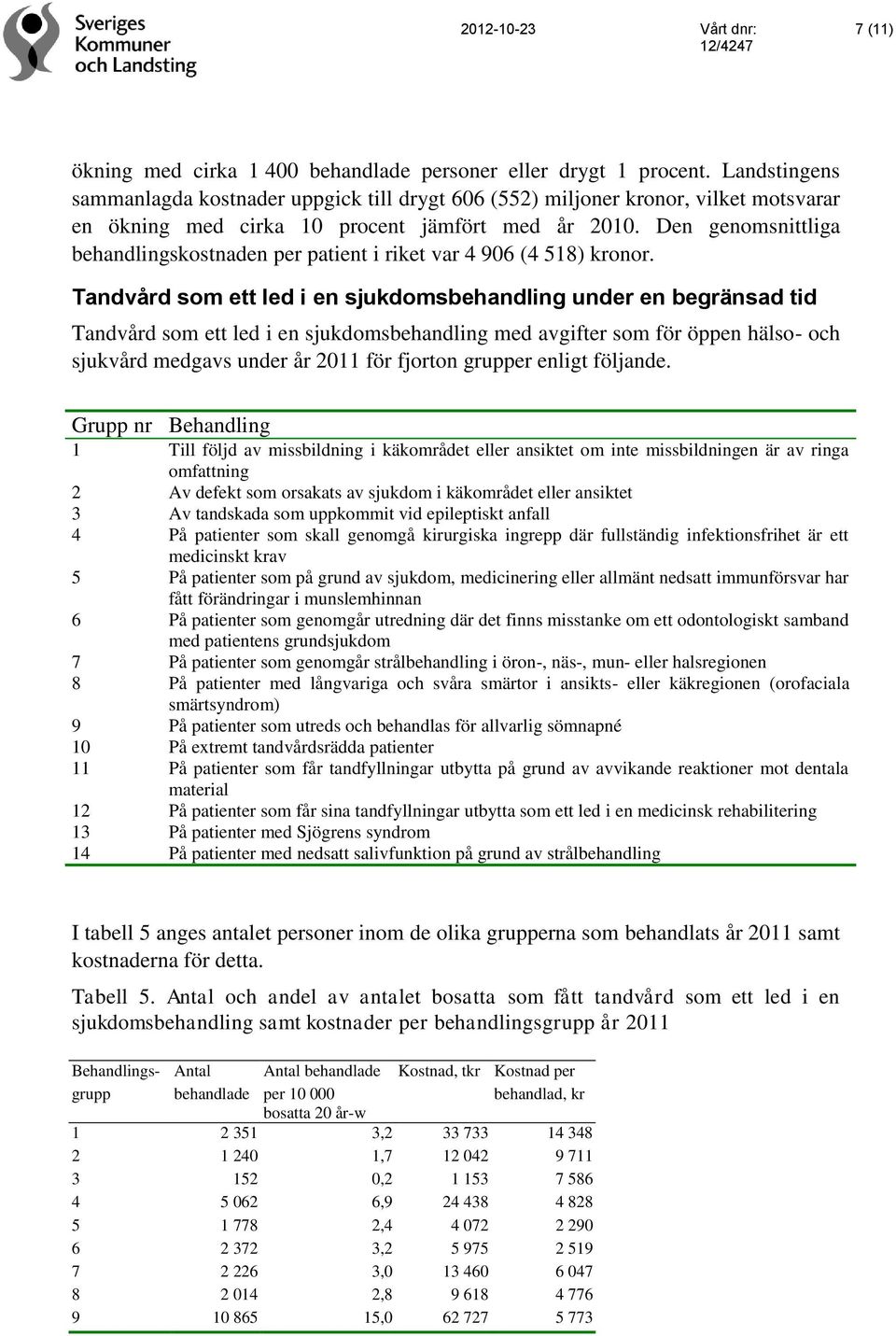 Den genomsnittliga behandlingskostnaden per patient i riket var 4 906 (4 518) kronor.