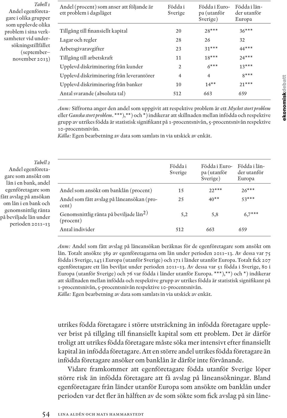 31*** 44*** Tillgång till arbetskraft 11 18*** 24*** Upplevd diskriminering från kunder 2 6*** 13*** Upplevd diskriminering från leverantörer 4 4 8*** Upplevd diskriminering från banker 10 14** 21***