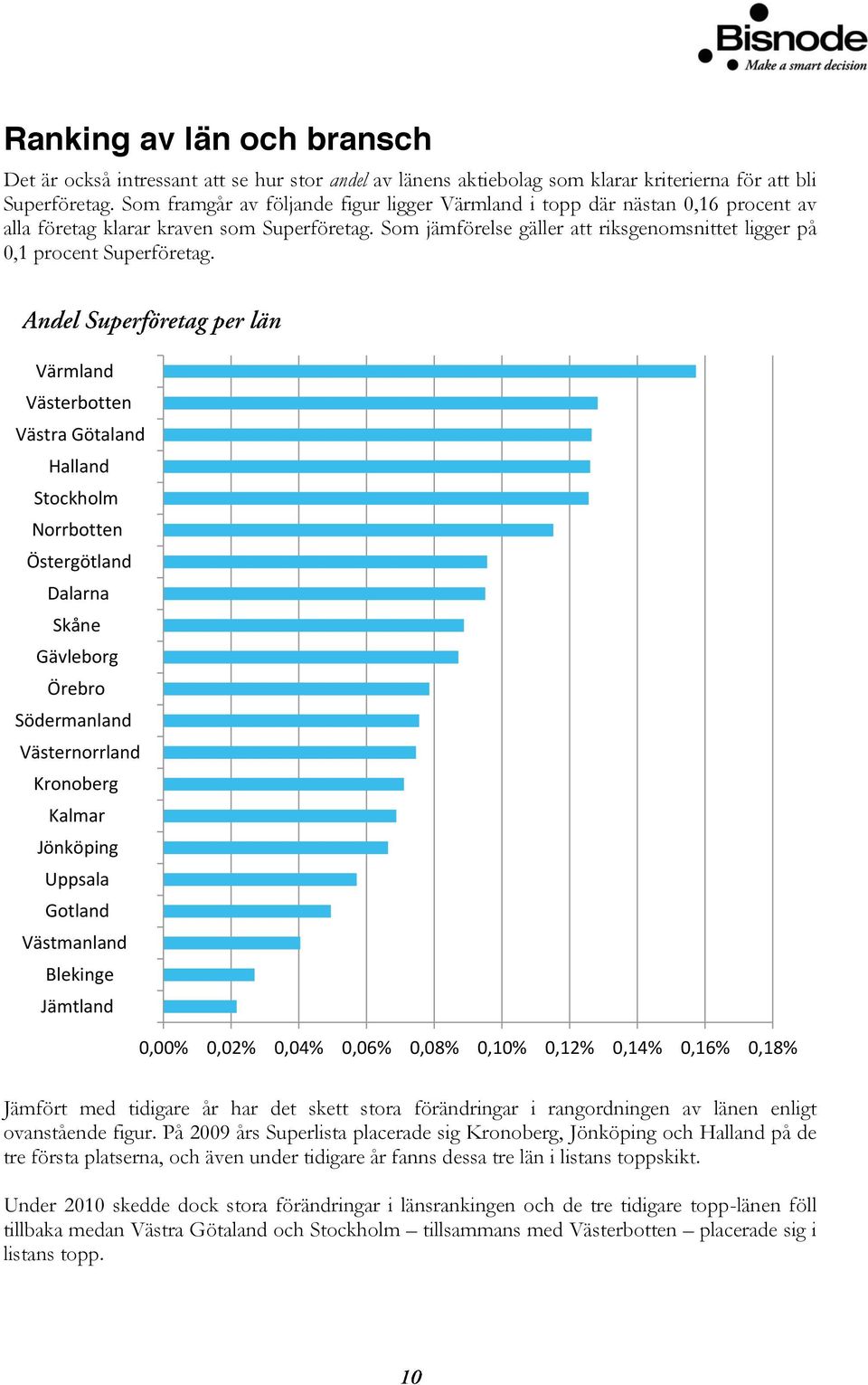 Som jämförelse gäller att riksgenomsnittet ligger på 0,1 procent Superföretag.