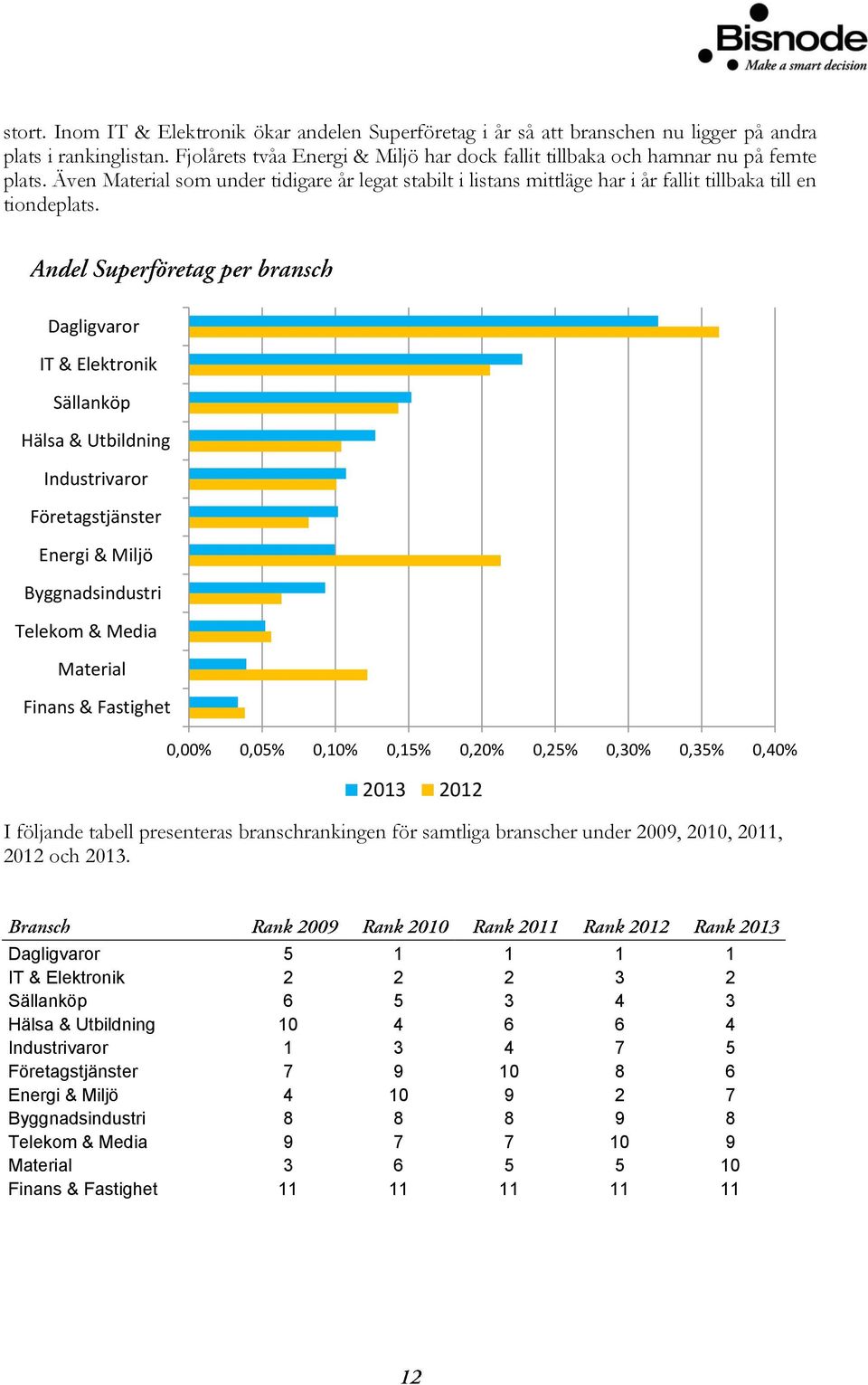 Dagligvaror IT & Elektronik Sällanköp Hälsa & Utbildning Industrivaror Företagstjänster Energi & Miljö Byggnadsindustri Telekom & Media Material Finans & Fastighet 0,00% 0,05% 0,10% 0,15% 0,20% 0,25%