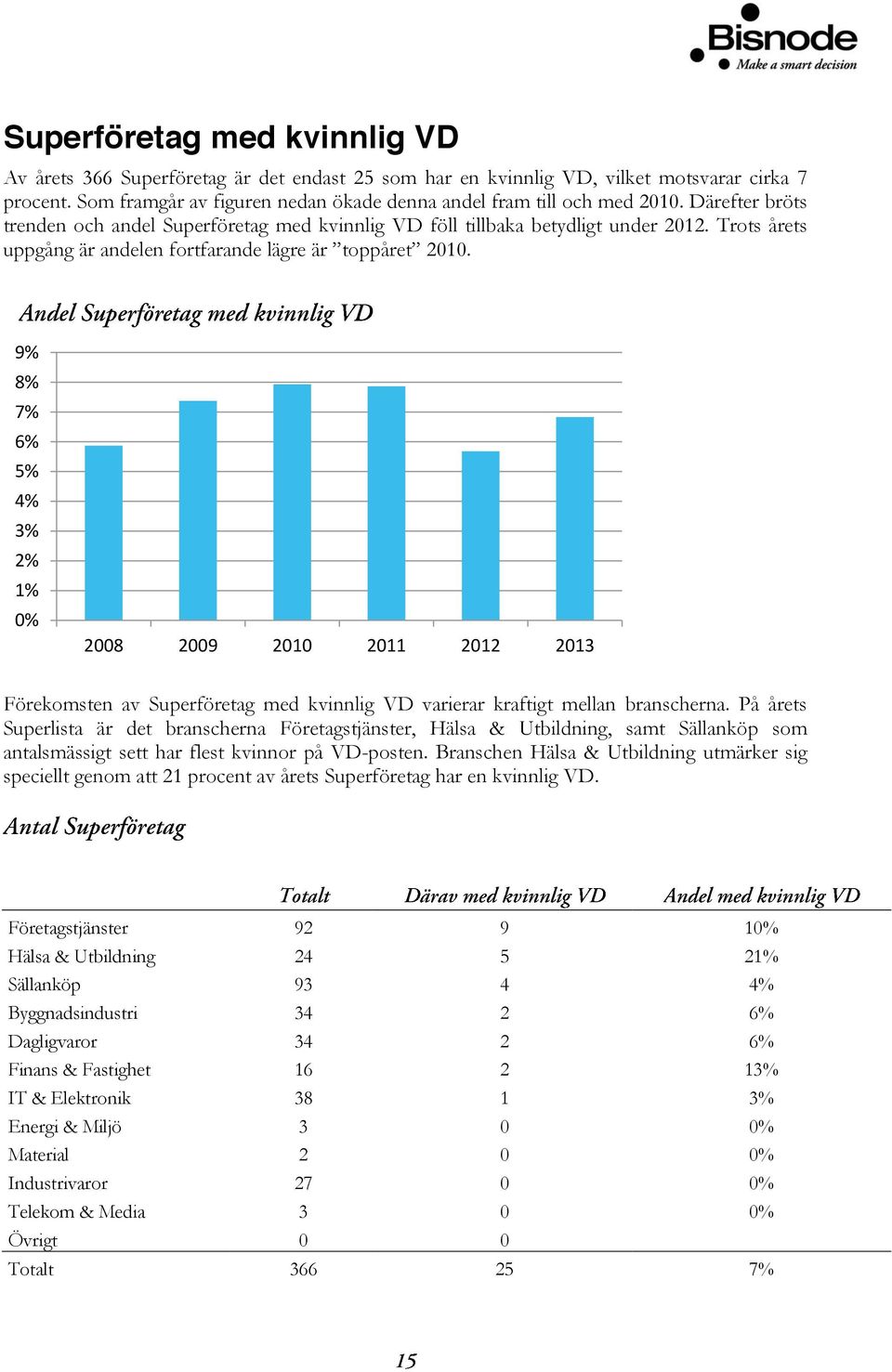 9% 8% 7% 6% 5% 4% 3% 2% 1% 0% 2008 2009 2010 2011 2012 2013 Förekomsten av Superföretag med kvinnlig VD varierar kraftigt mellan branscherna.