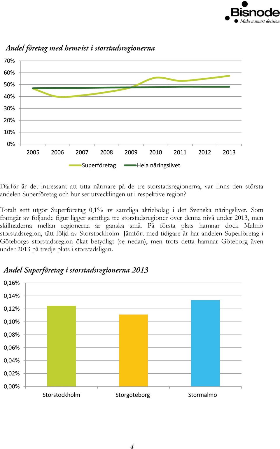 Som framgår av följande figur ligger samtliga tre storstadsregioner över denna nivå under 2013, men skillnaderna mellan regionerna är ganska små.