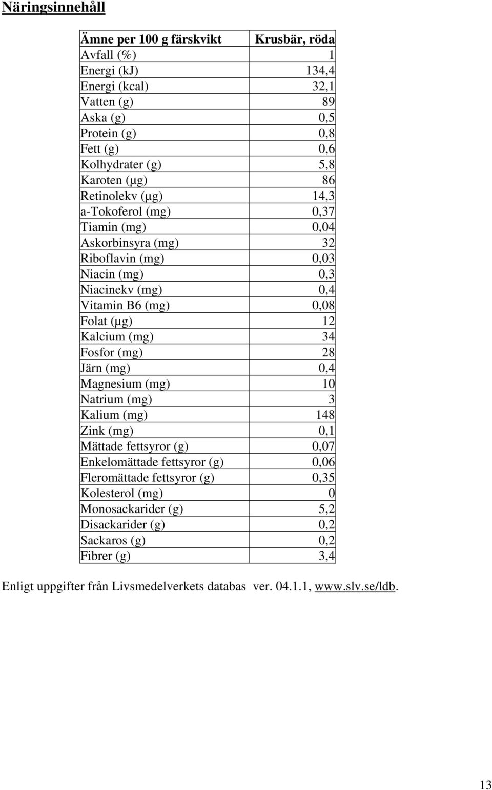 12 Kalcium (mg) 34 Fosfor (mg) 28 Järn (mg) 0,4 Magnesium (mg) 10 Natrium (mg) 3 Kalium (mg) 148 Zink (mg) 0,1 Mättade fettsyror (g) 0,07 Enkelomättade fettsyror (g) 0,06 Fleromättade