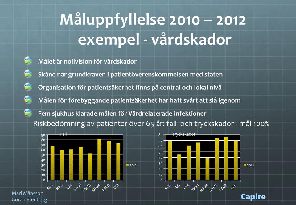 förebyggande patientsäkerhet har haft svårt att slå igenom Fem sjukhus klarade målen för Vårdrelaterade infektioner