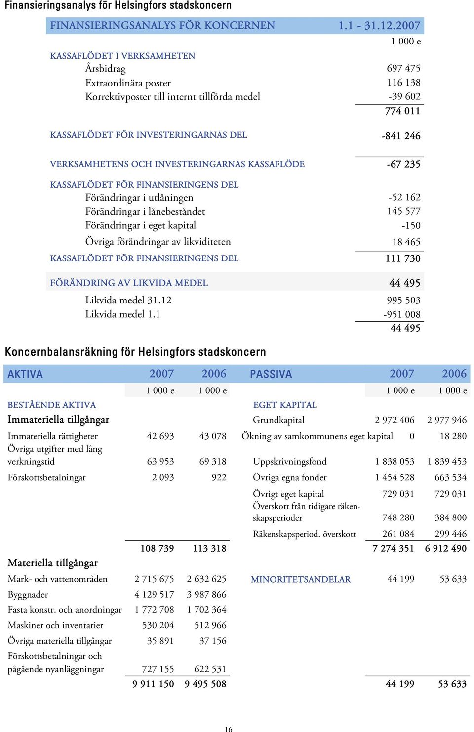 VERKSAMHETENS OCH INVESTERINGARNAS KASSAFLÖDE -67 235 KASSAFLÖDET FÖR FINANSIERINGENS DEL Förändringar i utlåningen -52 162 Förändringar i lånebeståndet 145 577 Förändringar i eget kapital -150