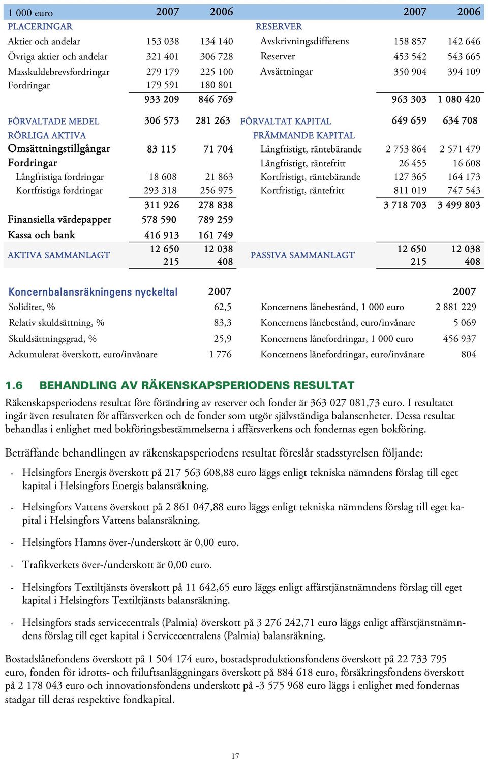 RÖRLIGA AKTIVA FRÄMMANDE KAPITAL Omsättningstillgångar 83 115 71 704 Långfristigt, räntebärande 2 753 864 2 571 479 Fordringar Långfristigt, räntefritt 26 455 16 608 Långfristiga fordringar 18 608 21