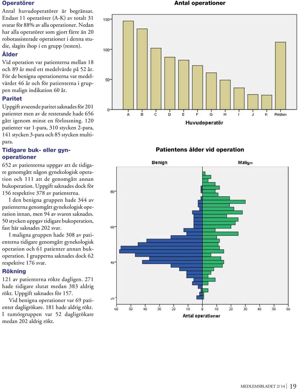Ålder Vid operation var patienterna mellan 18 och 89 år med ett medelvärde på 52 år. För de benigna operationerna var medelvärdet 46 år och för patienterna i gruppen malign indikation 60 år.