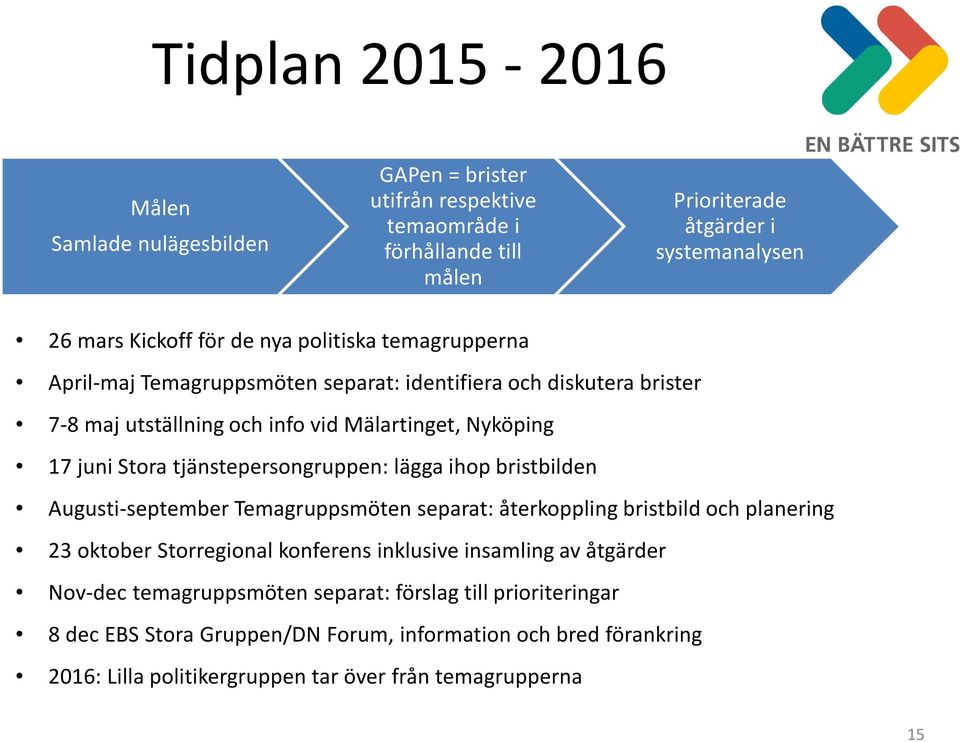 tjänstepersongruppen: lägga ihop bristbilden Augusti-september Temagruppsmöten separat: återkoppling bristbild och planering 23 oktober Storregional konferens inklusive insamling