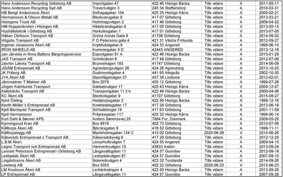 Holmhagsvägen 2 417 46 Göteborg Tills vidare A 2009-04-22 HM Kopparskroten i Hisingen AB Hildebrandsgatan 9 417 05 Göteborg Tills vidare V 2013-05-13 Hushållsteknik i Göteborg AB Herkulesgatan 1 417