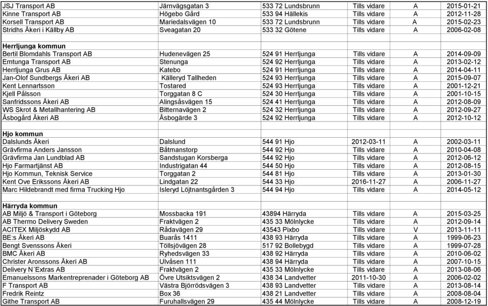 Tills vidare A 2014-09-09 Emtunga Transport AB Stenunga 524 92 Herrljunga Tills vidare A 2013-02-12 Herrljunga Grus AB Katebo 524 91 Herrljunga Tills vidare A 2014-04-11 Jan-Olof Sundbergs Åkeri AB