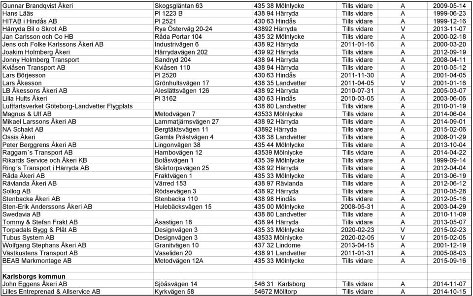 Åkeri AB Industrivägen 6 438 92 Härryda 2011-01-16 A 2000-03-20 Joakim Holmberg Åkeri Härrydavägen 202 439 92 Härryda Tills vidare A 2012-09-19 Jonny Holmberg Transport Sandryd 204 438 94 Härryda