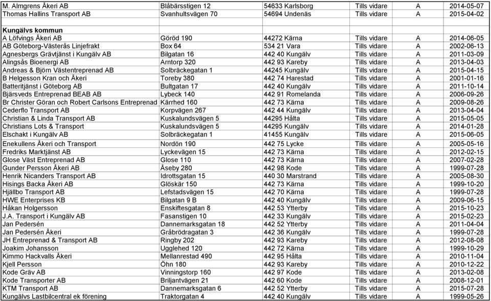vidare A 2011-03-09 Alingsås Bioenergi AB Arntorp 320 442 93 Kareby Tills vidare A 2013-04-03 Andreas & Björn Västentreprenad AB Solbräckegatan 1 44245 Kungälv Tills vidare A 2015-04-15 B Helgesson
