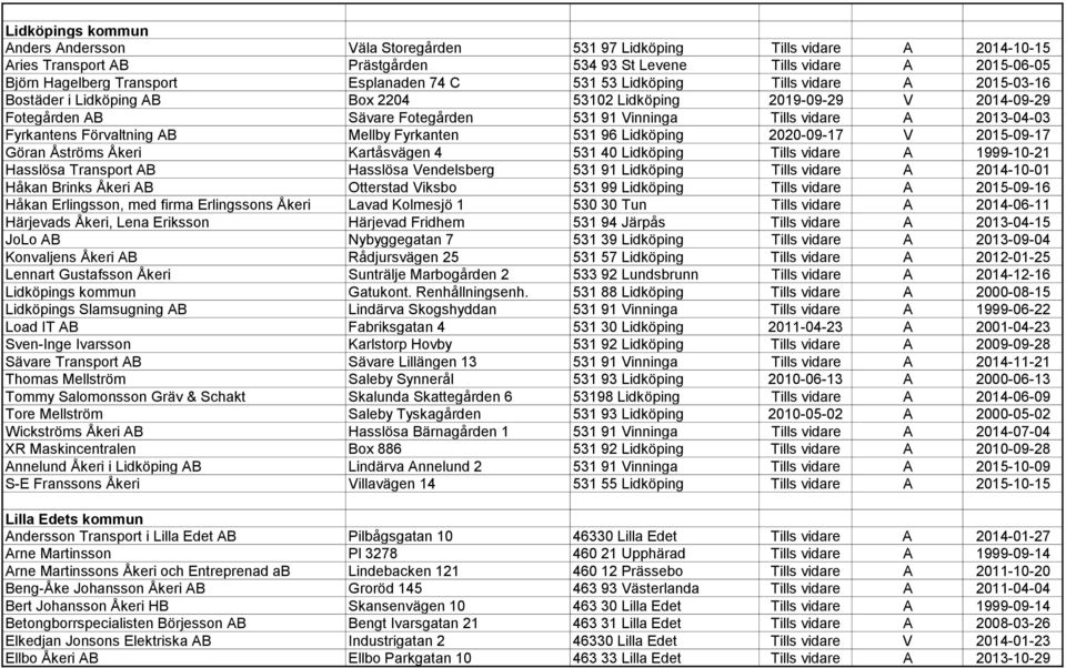 2013-04-03 Fyrkantens Förvaltning AB Mellby Fyrkanten 531 96 Lidköping 2020-09-17 V 2015-09-17 Göran Åströms Åkeri Kartåsvägen 4 531 40 Lidköping Tills vidare A 1999-10-21 Hasslösa Transport AB