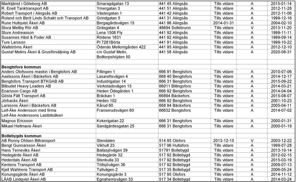 Transport AB Grindgatan 5 441 31 Alingsås Tills vidare A 1999-12-16 Rune Hultqvist Åkeri AB Bergagårdsvägen 15 441 96 Alingsås 2014-01-31 A 2004-02-10 Stora Mellby Rör AB Gräsgatan 4 46694 Sollebrunn