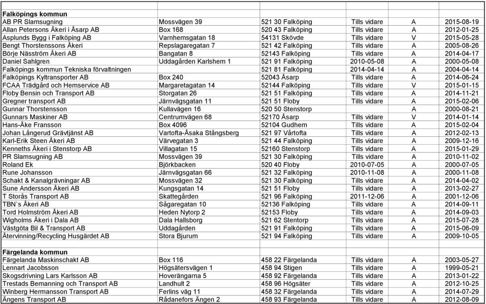 Falköping Tills vidare A 2014-04-17 Daniel Sahlgren Uddagården Karlshem 1 521 91 Falköping 2010-05-08 A 2000-05-08 Falköpings kommun Tekniska förvaltningen 521 81 Falköping 2014-04-14 A 2004-04-14