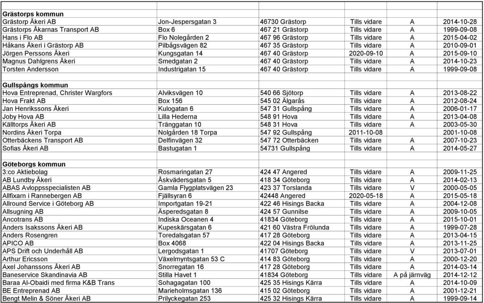 2020-09-10 A 2015-09-10 Magnus Dahlgrens Åkeri Smedgatan 2 467 40 Grästorp Tills vidare A 2014-10-23 Torsten Andersson Industrigatan 15 467 40 Grästorp Tills vidare A 1999-09-08 Gullspångs kommun