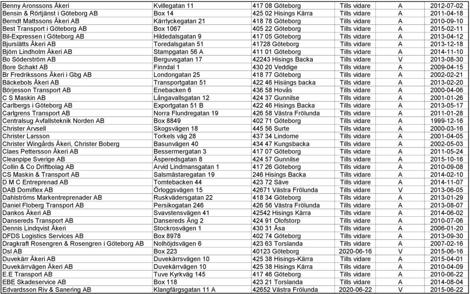 Göteborg Tills vidare A 2013-04-12 Bjurslätts Åkeri AB Toredalsgatan 51 41728 Göteborg Tills vidare A 2013-12-18 Björn Lindholm Åkeri AB Stampgatan 56 A 411 01 Göteborg Tills vidare A 2014-11-10 Bo