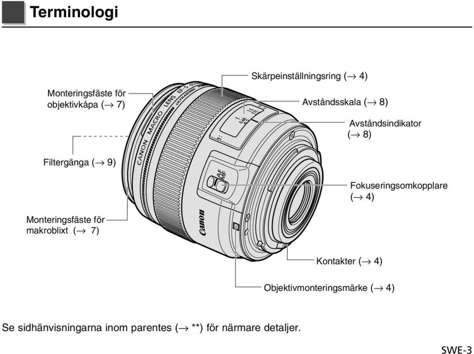 Fokuseringsomkopplare ( 4) Monteringsfäste för makroblixt ( 7) Kontakter ( 4)