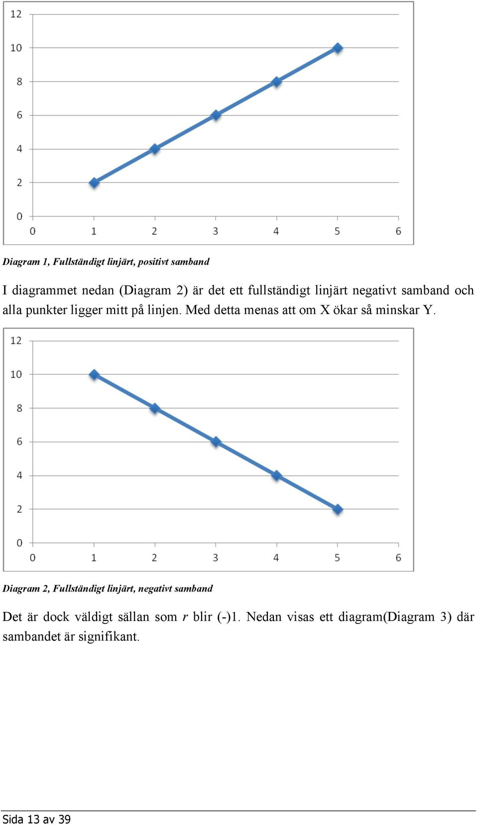 Med detta menas att om X ökar så minskar Y.