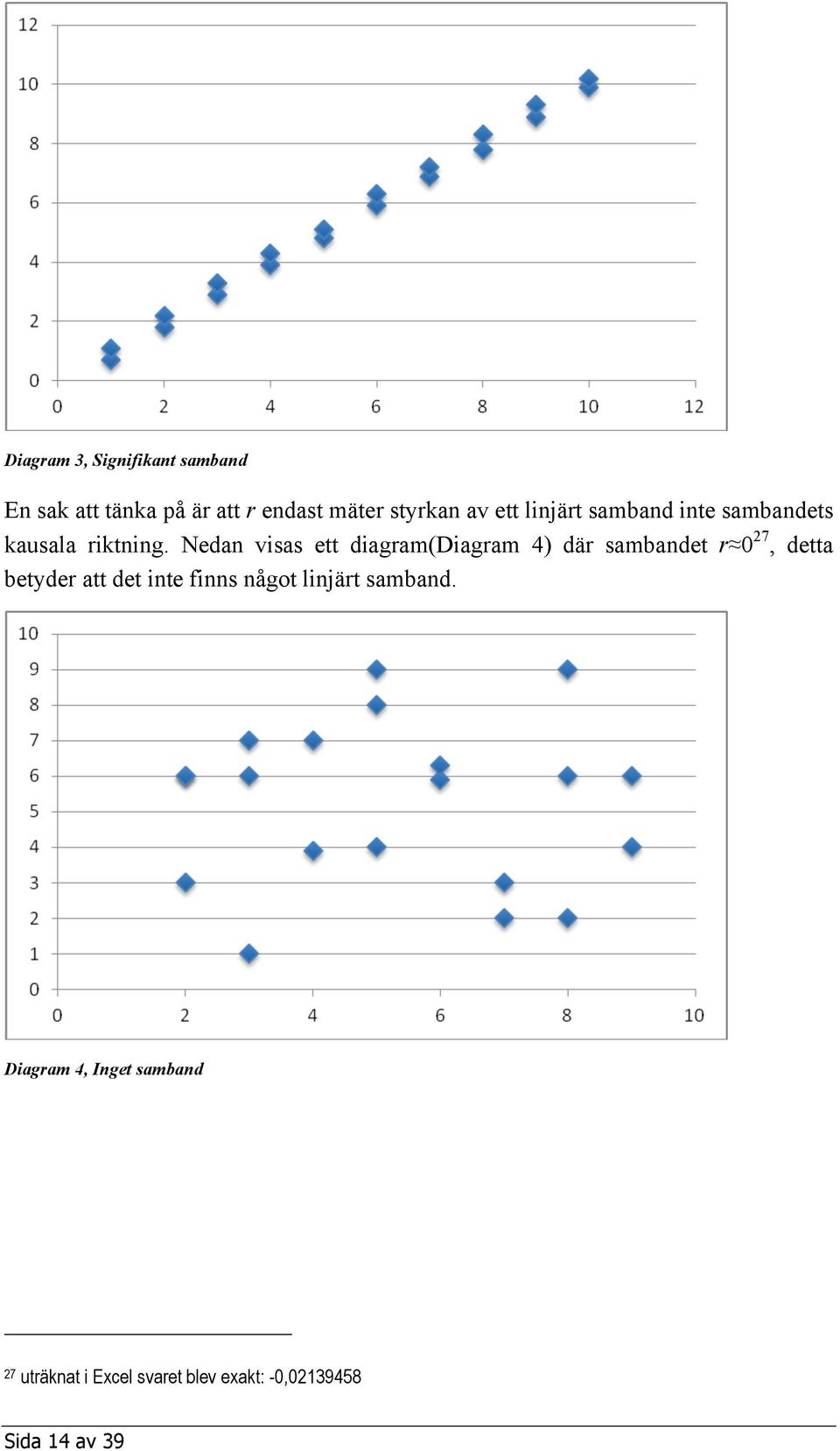 Nedan visas ett diagram(diagram 4) där sambandet r 0 27, detta betyder att det inte