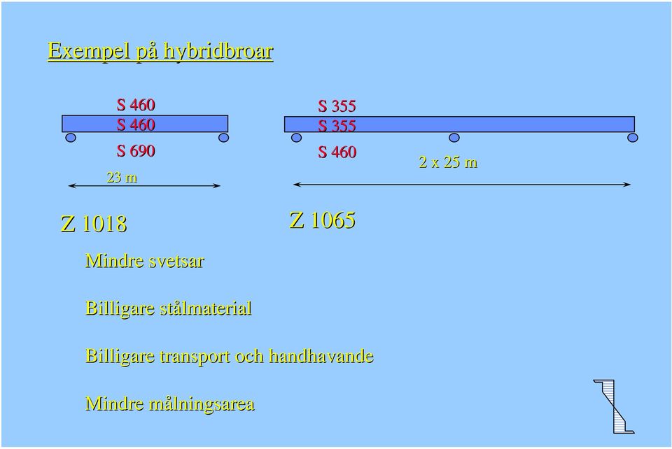 stålmaterial S 355 S 355 S 460 Z 1065 2 x 25