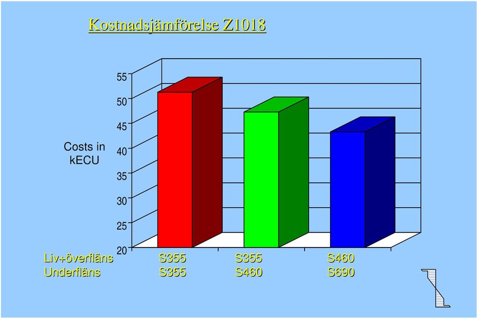 25 20 Liv+överfläns S355 S355