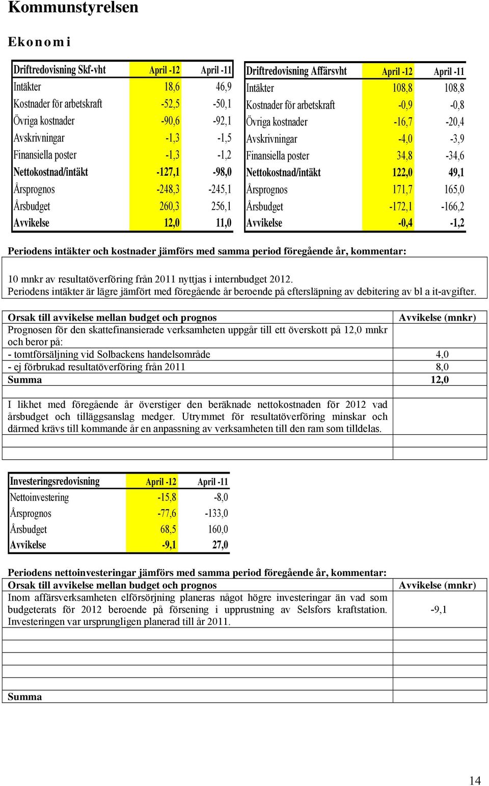 arbetskraft -0,9-0,8 Övriga kostnader -16,7-20,4 Avskrivningar -4,0-3,9 Finansiella poster 34,8-34,6 Nettokostnad/intäkt 122,0 49,1 Årsprognos 171,7 165,0 Årsbudget -172,1-166,2 Avvikelse -0,4-1,2