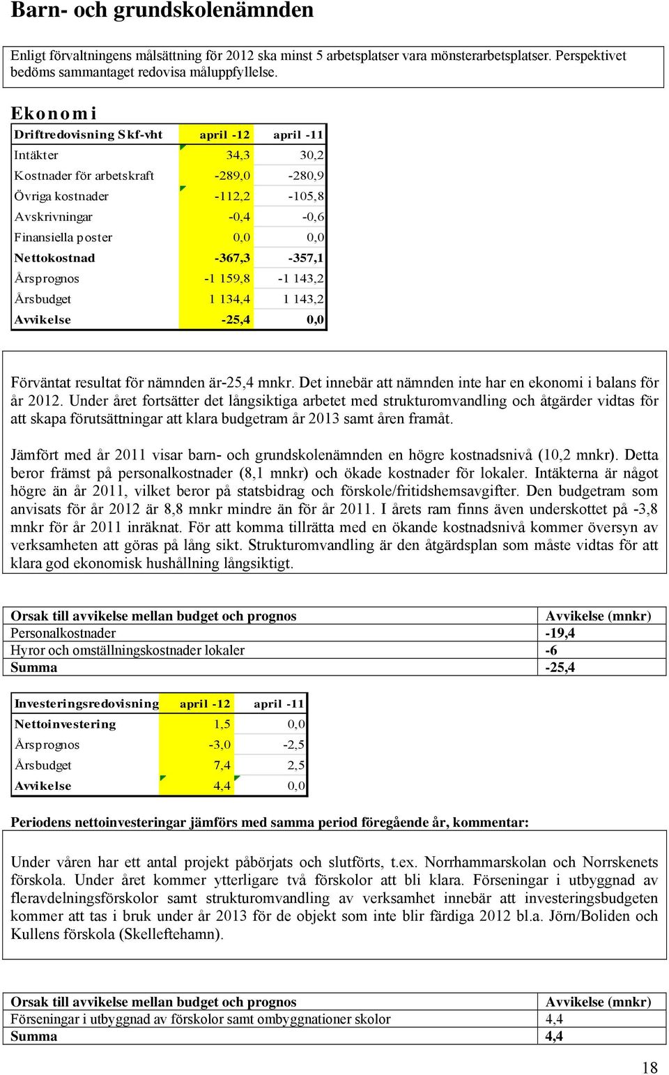 Nettokostnad -367,3-357,1 Årsprognos -1 159,8-1 143,2 Årsbudget 1 134,4 1 143,2 Avvikelse -25,4 0,0 Förväntat resultat för nämnden är-25,4 mnkr.