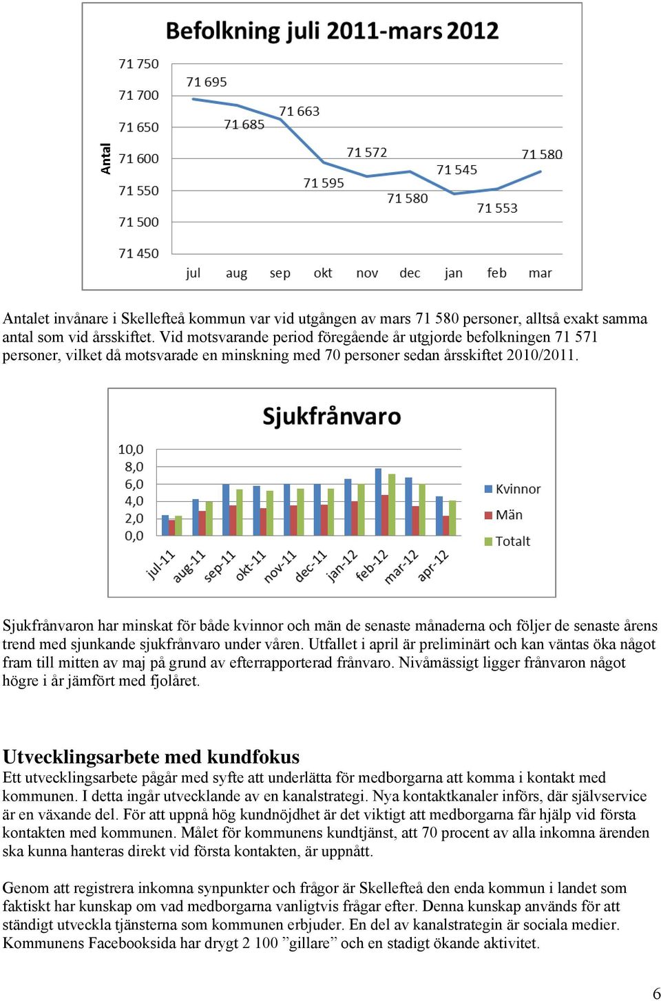 Sjukfrånvaron har minskat för både kvinnor och män de senaste månaderna och följer de senaste årens trend med sjunkande sjukfrånvaro under våren.