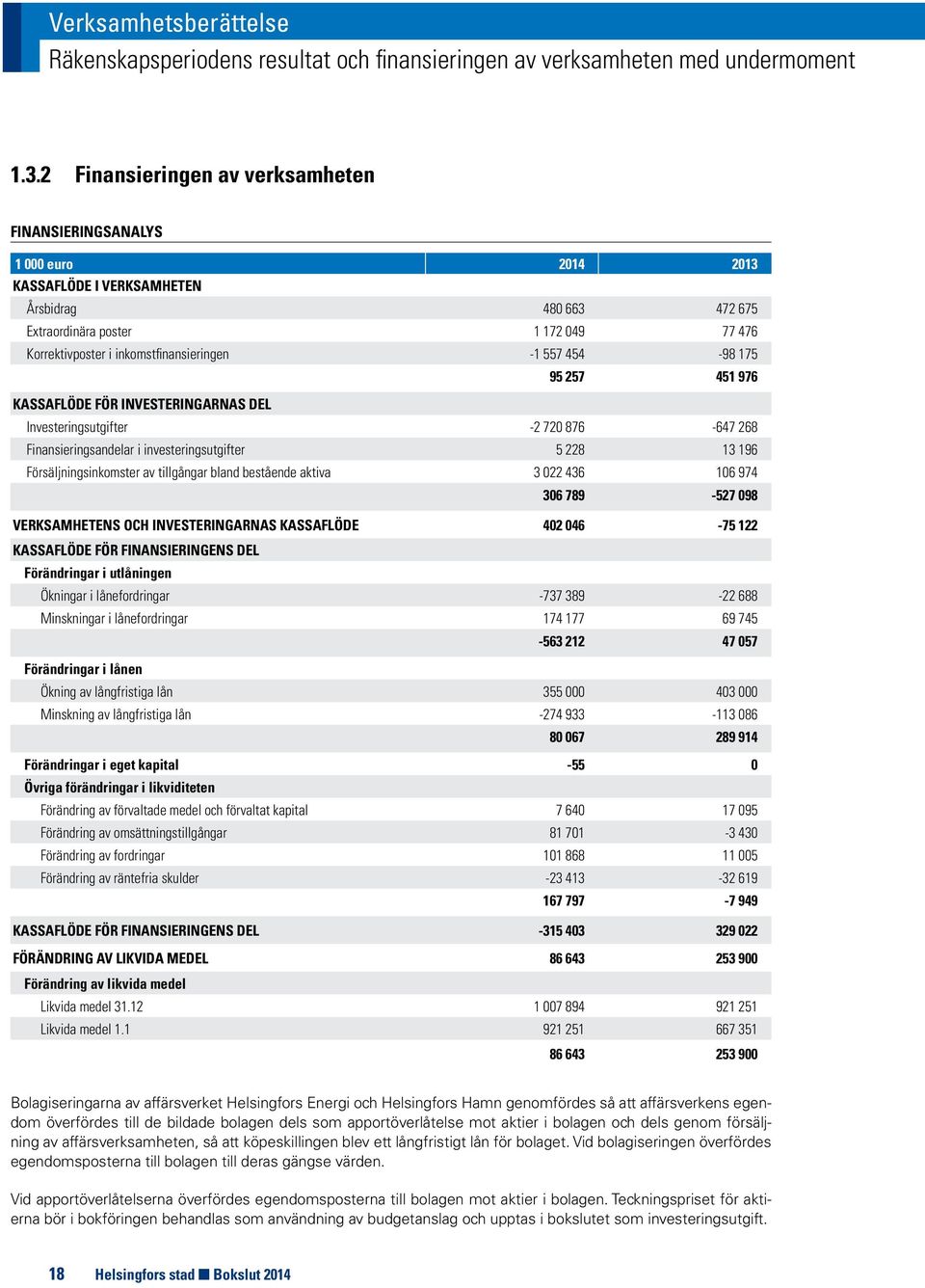 inkomstfinansieringen -1 557 454-98 175 95 257 451 976 KASSAFLÖDE FÖR INVESTERINGARNAS DEL Investeringsutgifter -2 720 876-647 268 Finansieringsandelar i investeringsutgifter 5 228 13 196