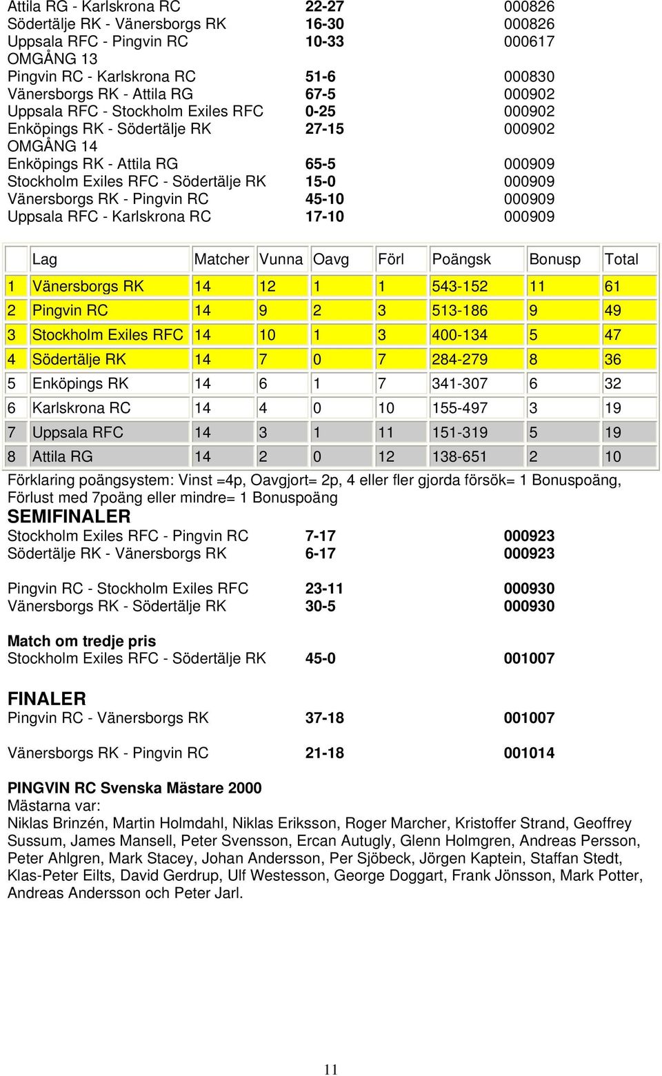 Vänersborgs RK - Pingvin RC 45-10 000909 Uppsala RFC - Karlskrona RC 17-10 000909 Lag Matcher Vunna Oavg Förl Poängsk Bonusp Total 1 Vänersborgs RK 14 12 1 1 543-152 11 61 2 Pingvin RC 14 9 2 3