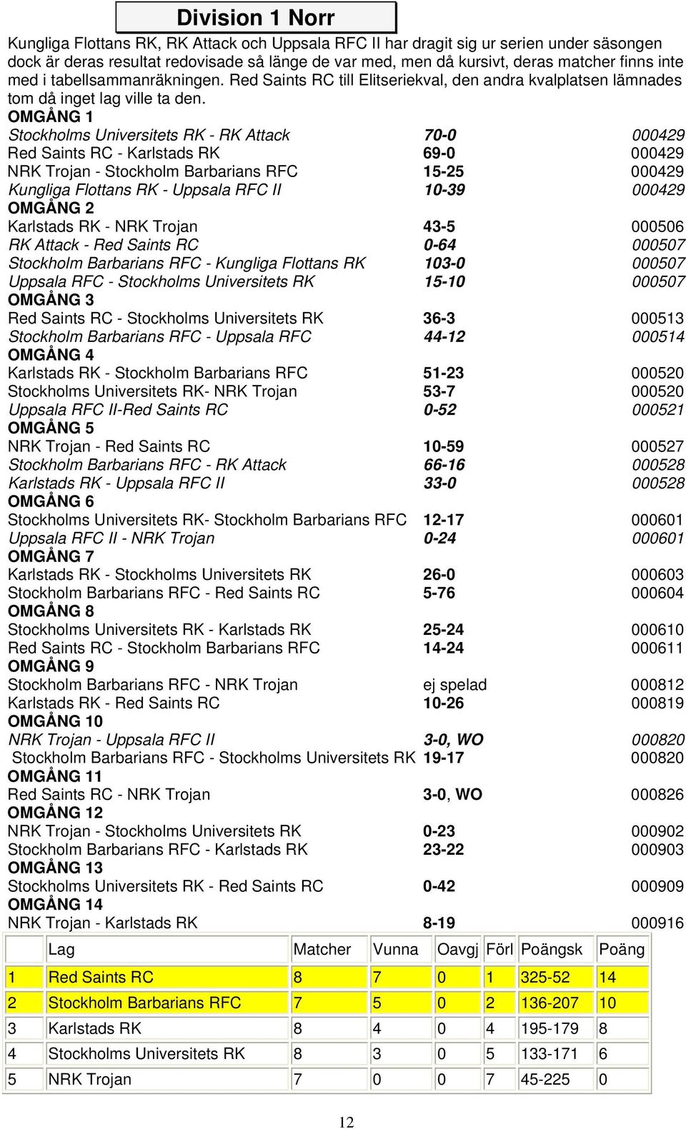 OMGÅNG 1 Stockholms Universitets RK - RK Attack 70-0 000429 Red Saints RC - Karlstads RK 69-0 000429 NRK Trojan - Stockholm Barbarians RFC 15-25 000429 Kungliga Flottans RK - Uppsala RFC II 10-39