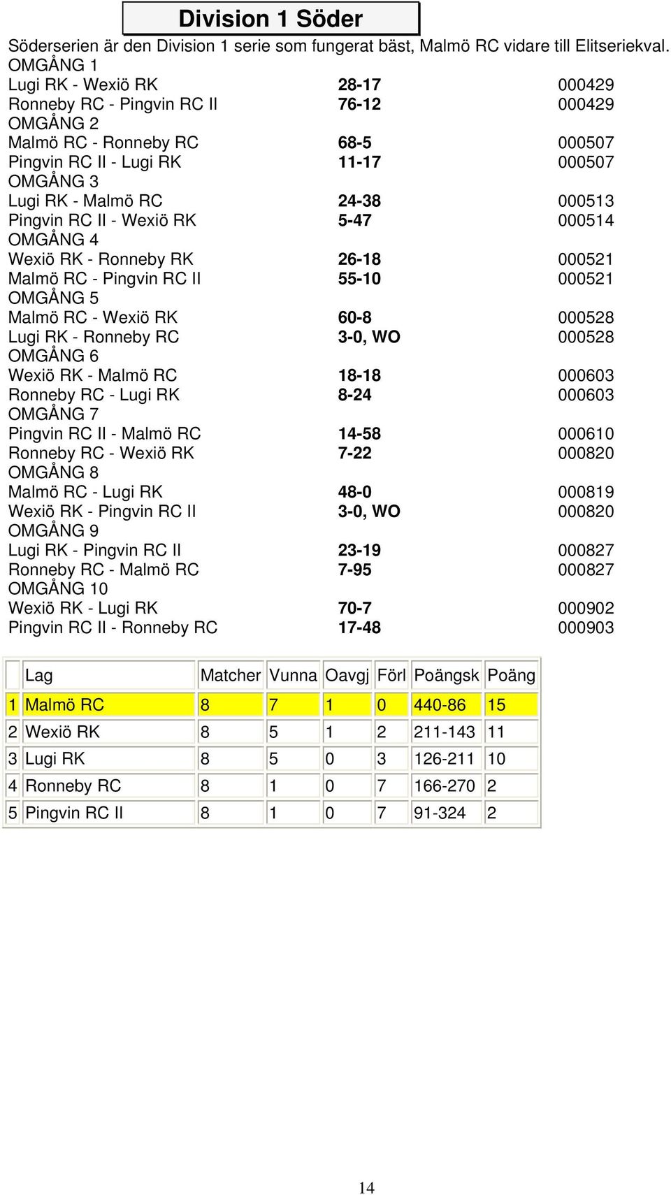 000513 Pingvin RC II - Wexiö RK 5-47 000514 OMGÅNG 4 Wexiö RK - Ronneby RK 26-18 000521 Malmö RC - Pingvin RC II 55-10 000521 OMGÅNG 5 Malmö RC - Wexiö RK 60-8 000528 Lugi RK - Ronneby RC 3-0, WO
