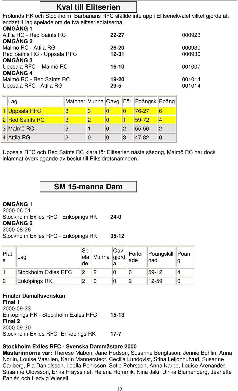 Saints RC 19-20 001014 Uppsala RFC - Attila RG 29-5 001014 Lag Matcher Vunna Oavgj Förl Poängsk Poäng 1 Uppsala RFC 3 3 0 0 76-27 6 2 Red Saints RC 3 2 0 1 59-72 4 3 Malmö RC 3 1 0 2 55-56 2 4 Attila